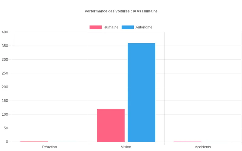 Comparaison des performances entre conduite humaine et véhicule autonome sur trois critères clés