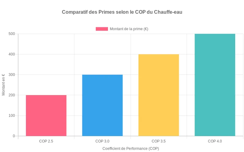 Comparatif des coûts et subventions disponibles pour chaque type de chauffe-eau thermodynamique sur le marché français.