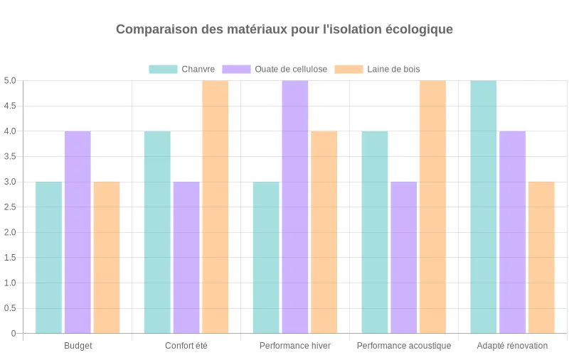 Diagramme en barres comparant chanvre, ouate de cellulose et laine de bois sur budget, confort d’été, performances hiver, acoustique et rénovation légère