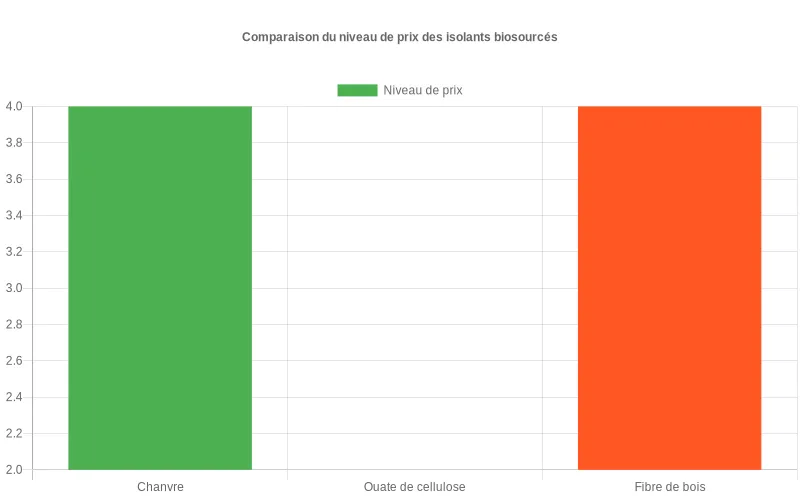 Diagramme en barres verticales comparant le prix du chanvre, de la ouate de cellulose et de la fibre de bois, notés de 1 à 5