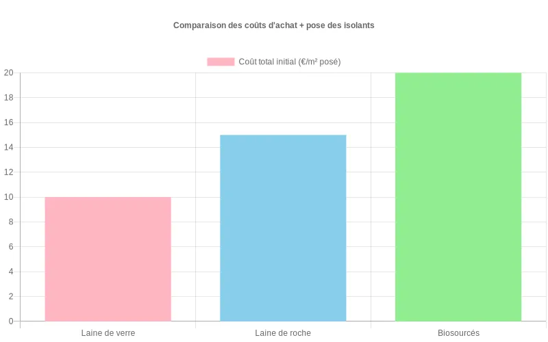Comparaison des coûts moyens par m² pour laine de verre, laine de roche et isolants biosourcés