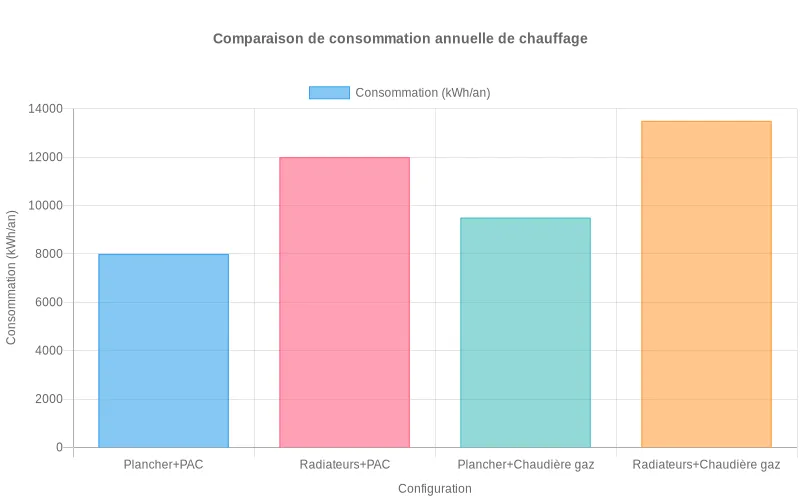 Diagramme comparant la consommation annuelle en kWh de quatre systèmes de chauffage combinant plancher chauffant ou radiateurs avec pompe à chaleur ou chaudière gaz