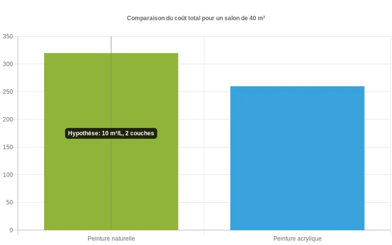 Barres comparant le coût global d’un salon de 40 m² peint en peinture naturelle ou acrylique selon prix au litre, rendement, couches et fournitures