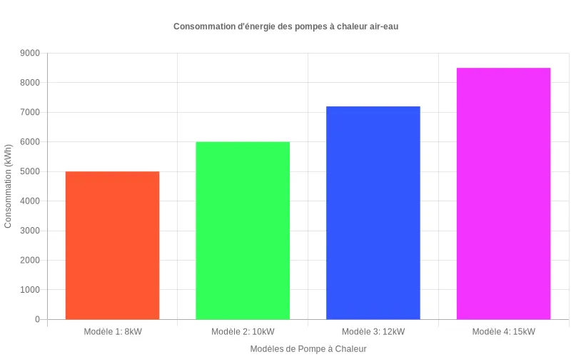 Comparatif énergétique des pompes à chaleur air-eau montrant la consommation kWh selon les différents modèles de puissance variable