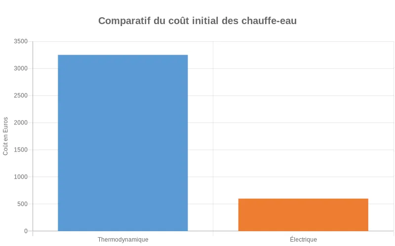 Comparaison des coûts initiaux entre chauffe-eau thermodynamique et électrique avec des barres proportionnelles à l'investissement