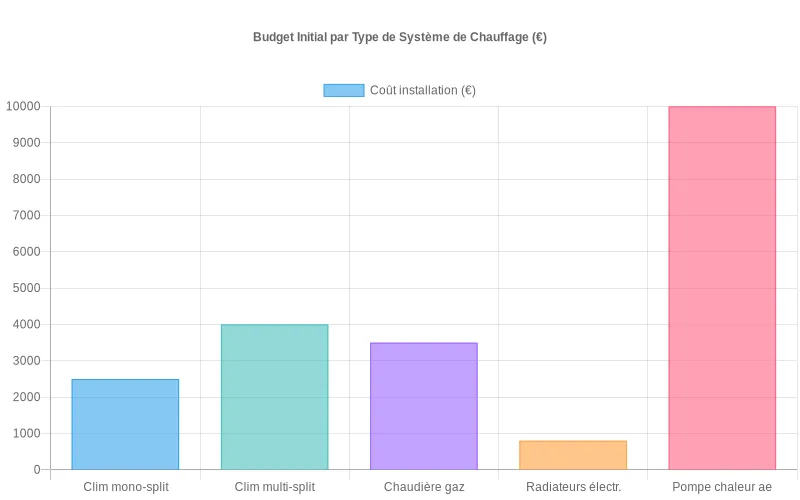 Comparatif des budgets d'installation des systèmes de chauffage pour maison de 80 m²