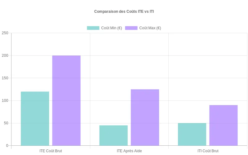 Comparaison des coûts au m² pour isolation thermique extérieure et intérieure avec aides