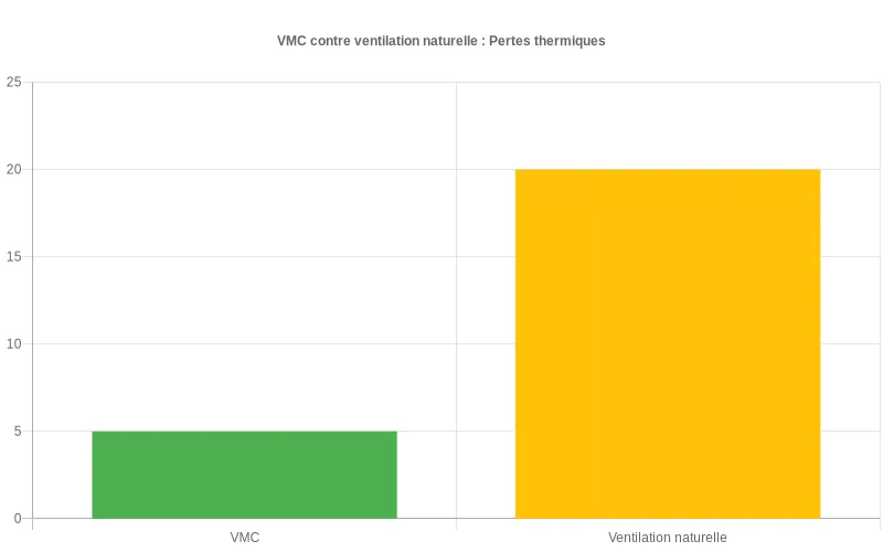 Barres comparatives montrant l'efficacité énergétique supérieure de la VMC face aux déperditions incontrôlées de la ventilation naturelle Comparaison des déperditions thermiques : VMC avec pertes contrôlées vs ventilation naturelle avec pertes incontrôlées jusqu'à 20%