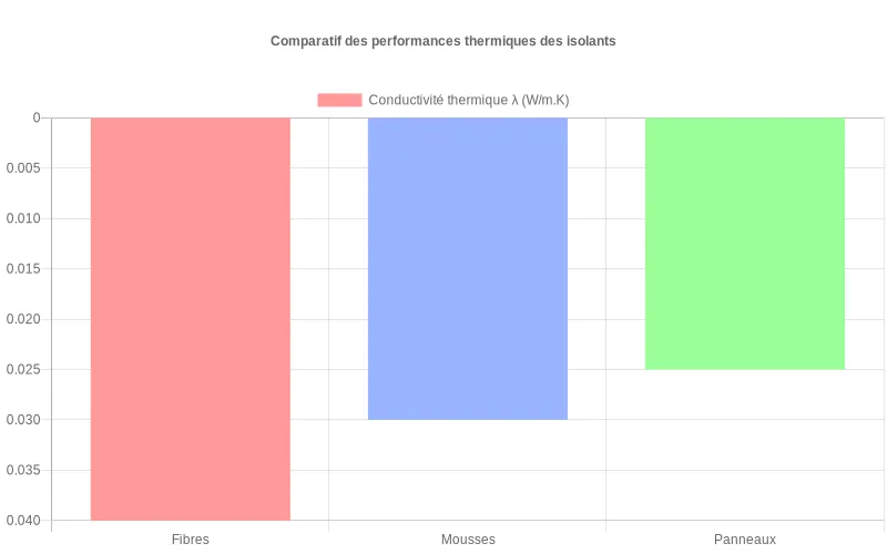 Ce tableau de données représente la conductivité thermique λ moyenne des isolants (fibres, mousses, panneaux). L'axe Y mesure λ (W/m.K). Performance thermique des isolants : comparaison visuelle des familles fibres, mousses, et panneaux selon leur conductivité λ moyenne.