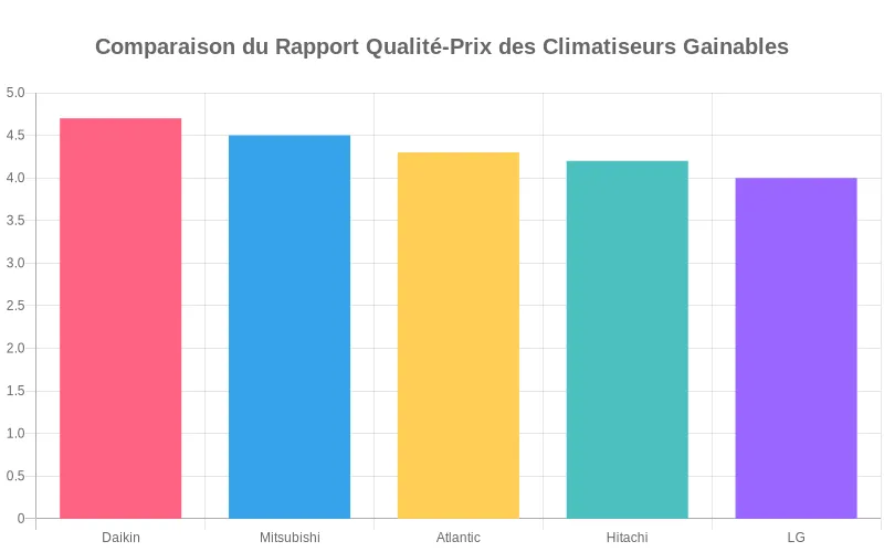 Comparatif du rapport qualité-prix entre Daikin, Mitsubishi Electric, Atlantic, Hitachi et LG pour les climatiseurs résidentiels.