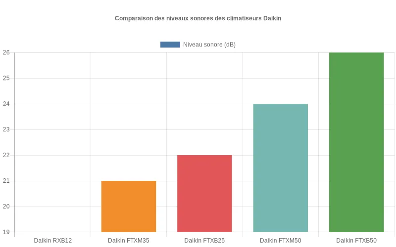 Comparaison des niveaux sonores (en décibels) des différents modèles de climatiseurs Daikin via un diagramme à barres