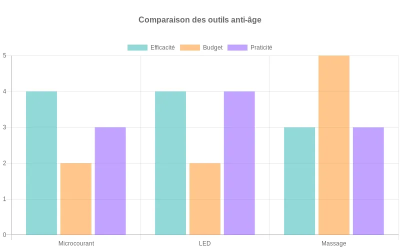 Bar chart comparant microcourant, LED et massage sur efficacité anti-âge, budget inversé et praticité, avec scores détaillés de 1 à 5 pour guider le choix des outils visage.