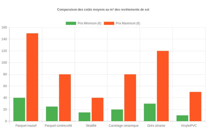 Comparaison des prix minimum et maximum au m² pour parquet, stratifié, carrelage et vinyle