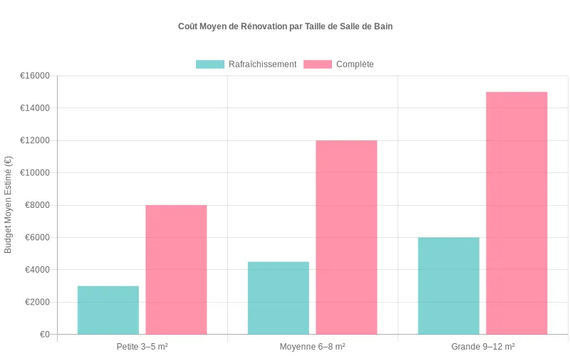 Comparaison des budgets de rénovation et rafraîchissement de salles de bain selon trois surfaces