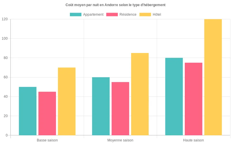 Représentation détaillée des coûts moyens par nuit pour longs séjours, avec trois barres saisonnières par hébergement, soulignant la stabilité relative de certains types en haute saison Diagramme en barres comparant le coût moyen par nuit pour longs séjours selon type d’hébergement et saison, montrant l’écart croissant en haute saison
