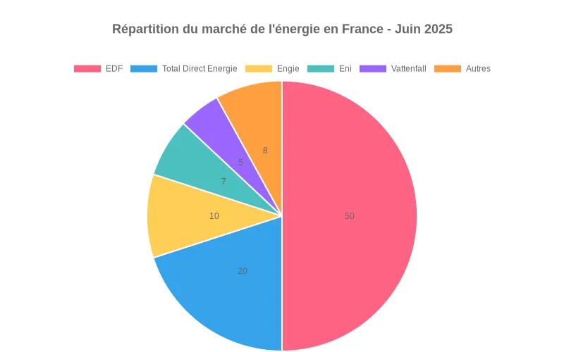 Tableau comparatif des prix du kwh EDF et des fournisseurs alternatifs proposant des offres jusqu'à 15% moins chères en juin 2025