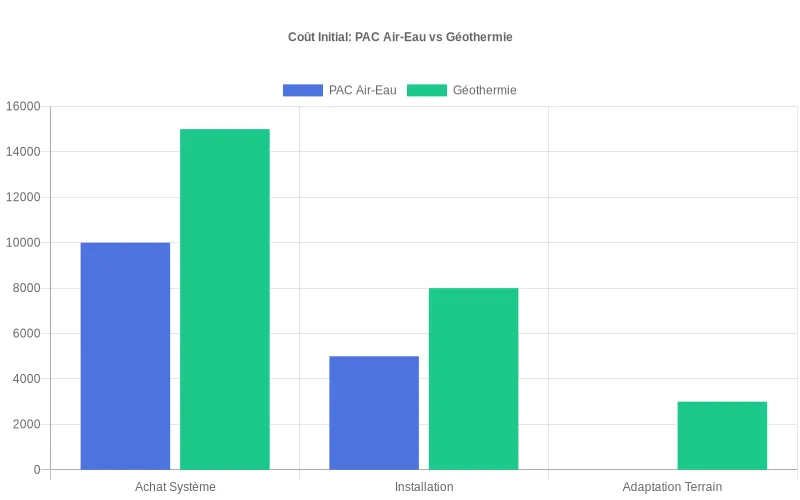 Comparatif des coûts d'investissement entre PAC air-eau et géothermie, détaillant achat, installation et travaux spécifiques