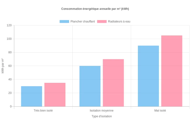Barres comparant la consommation annuelle de chauffage au m² entre plancher chauffant basse température et radiateurs, selon trois niveaux d’isolation