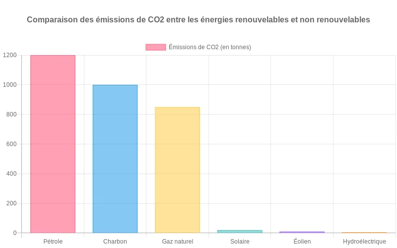Diagramme comparatif des émissions de CO2 montrant l'impact environnemental supérieur des combustibles fossiles vs énergies renouvelables