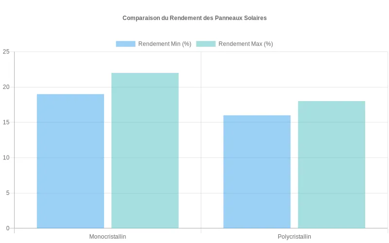 Diagramme en barres comparant les rendements minimum et maximum de panneaux solaires monocristallins et polycristallins, montrant l’avantage du mono