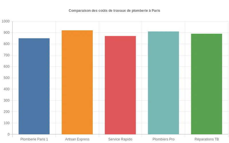 Ce visuel montre les prix des travaux de plomberie proposés par diverses entreprises à Paris, facilitant la comparaison. Comparaison des coûts de travaux de plomberie chez plusieurs entreprises à Paris sous forme de barres colorées.