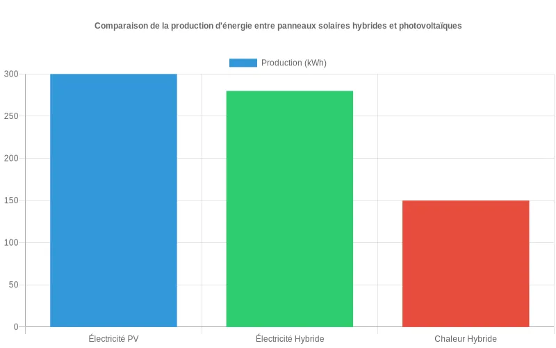 Données comparatives montrant l'efficacité des panneaux hybrides avec double production versus les panneaux photovoltaïques à production unique d'électricité Production énergétique comparée : panneaux solaires hybrides générant électricité et chaleur versus photovoltaïques produisant uniquement de l'électricité