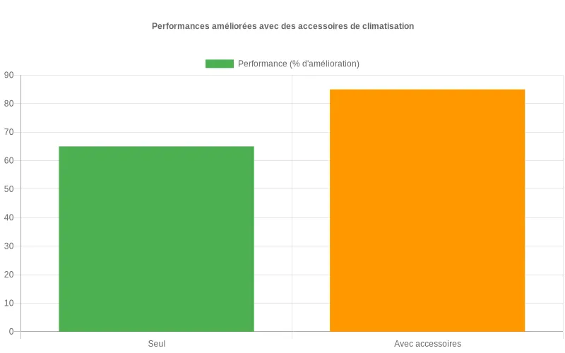 Diagramme en barres montrant l'amélioration significative des performances énergétiques d'un climatiseur après installation d'accessoires optimisés Comparatif de rendement d'un climatiseur mobile silencieux avant/après l'ajout d'accessoires optimisant l'efficacité énergétique