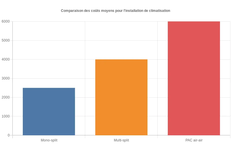 Comparaison visuelle des coûts d'installation de pompes à chaleur avant et après application du crédit d'impôt fiscal