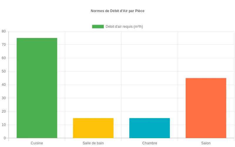 Comparaison des débits d'air minimaux requis en m³/h pour chaque pièce d'une habitation selon les normes de ventilation