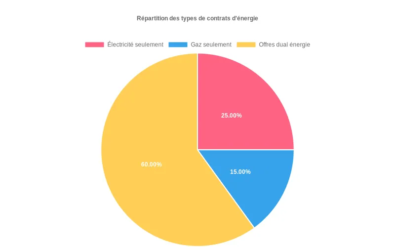 Diagramme circulaire présentant la distribution des contrats énergétiques entre électricité, gaz et offres duales en France.