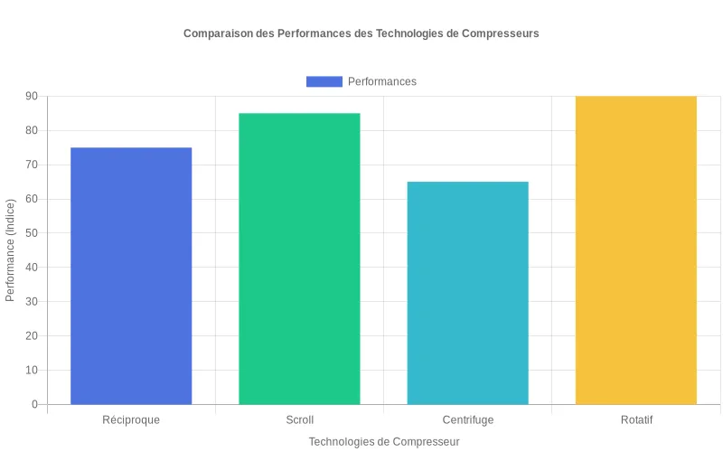 Comparaison des performances entre compresseurs inverter, rotatifs et à pistons pour climatiseurs mobiles