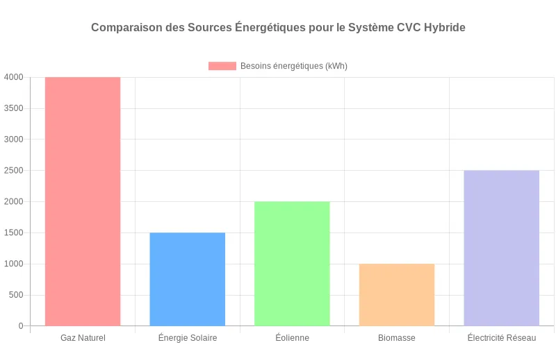 Représentation visuelle des besoins énergétiques d'un bâtiment ventilés par sources conventionnelles et alternatives. Bar chart comparant les besoins énergétiques d'un bâtiment selon diverses sources conventionnelles et renouvelables.