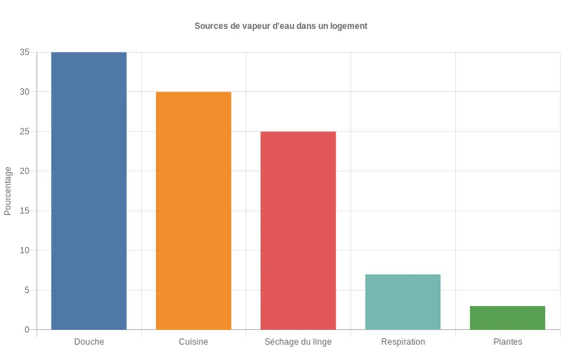Diagramme en barres montrant les principales sources de vapeur d’eau domestique et leur part relative dans l’humidité intérieure