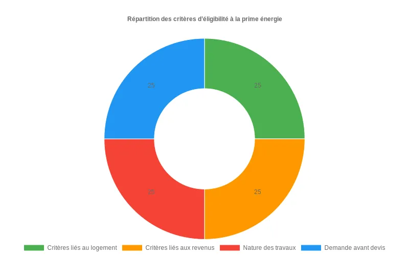Représentation en doughnut des 4 piliers de la prime énergie et du risque de perdre la prime si la demande n’est pas faite avant le devis Diagramme en anneau montrant les quatre blocs de critères d’éligibilité à la prime énergie et l’impact de l’oubli d’un seul pilier