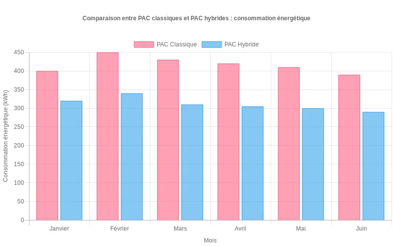 Diagramme à barres comparant l'efficacité énergétique des pompes à chaleur traditionnelles versus hybrides, démontrant l'avantage écologique Comparaison visuelle des consommations énergétiques entre PAC standard et hybride montrant les économies réalisables conformes à la RE2020