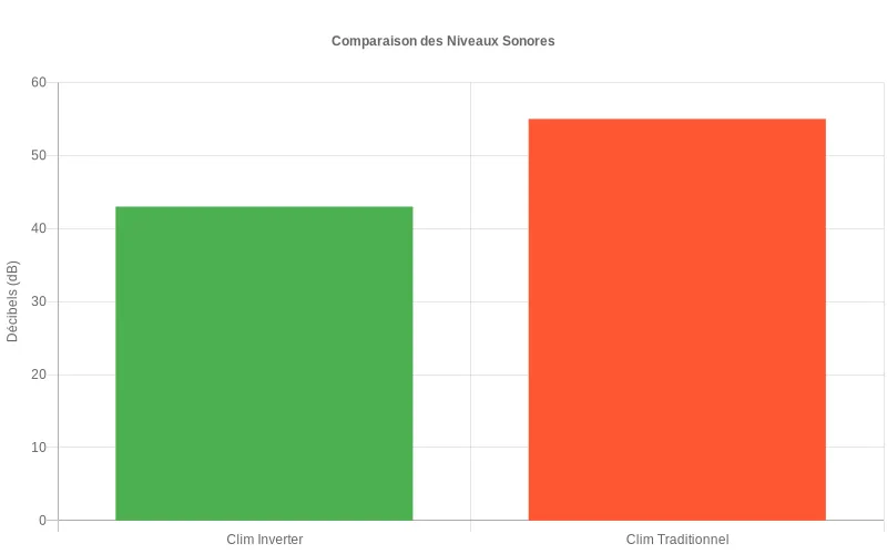 Comparaison des niveaux sonores entre climatiseurs mobiles Inverter (moins de 45dB) et modèles traditionnels avec leurs cycles marche-arrêt