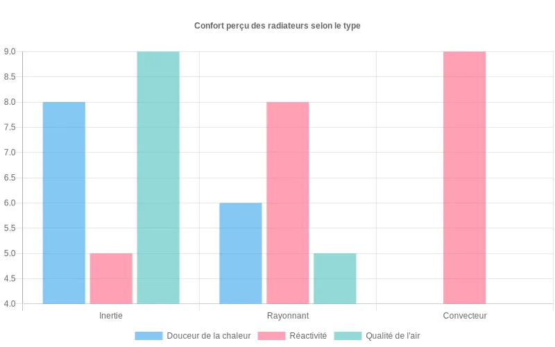 Diagramme en barres comparant confort des radiateurs à inertie, rayonnants et convecteurs selon douceur, réactivité et qualité de l’air