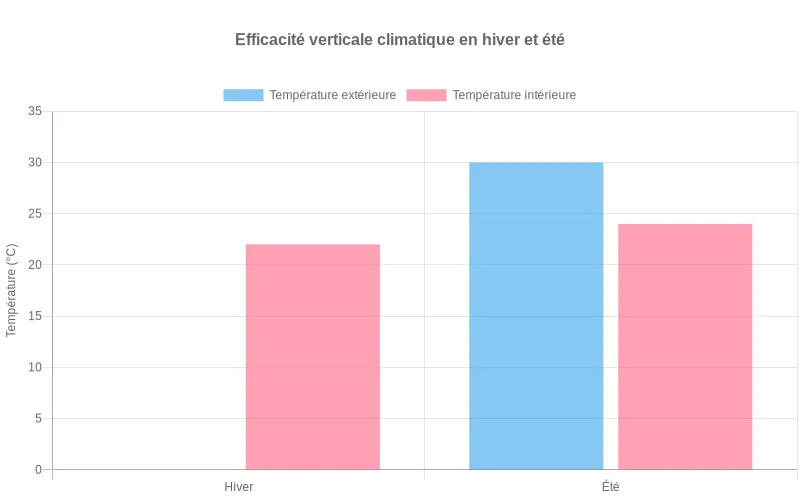 Comparaison des températures intérieures/extérieures montrant l'efficacité d'une climatisation réversible en hiver et été
