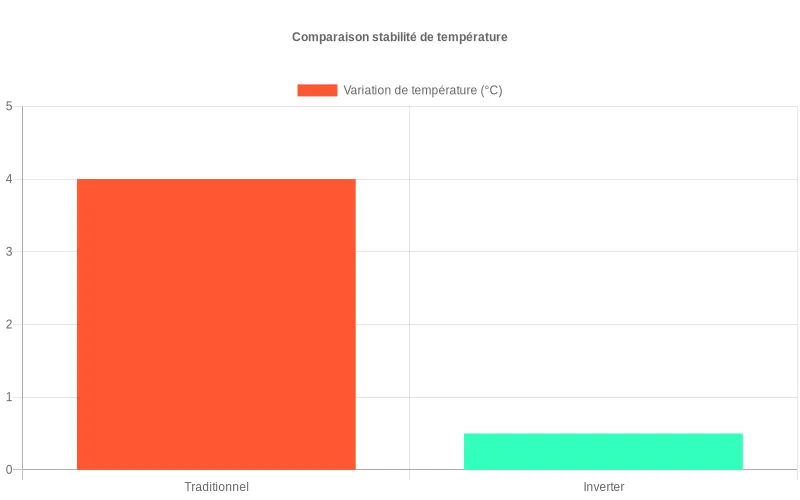 Comparaison des fluctuations thermiques entre climatiseurs inverter (courbe stable) et traditionnels (courbe oscillante) sur une période de 24h.