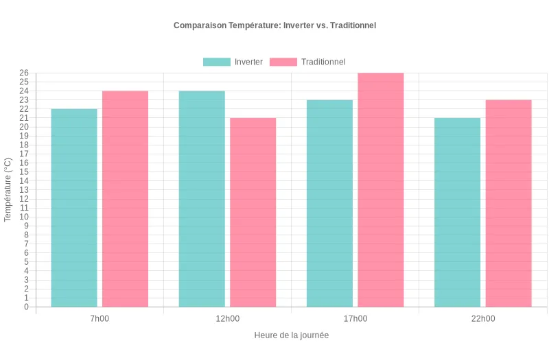 Comparaison des performances thermiques entre climatiseur inverter et traditionnel avec variations de température sur 24h