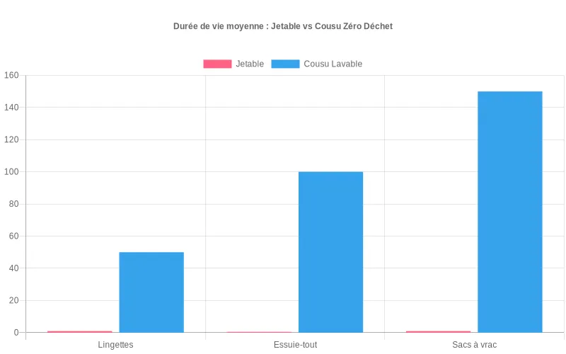 Diagramme en barres montrant la durée de vie moyenne d’objets ménagers jetables comparés à leurs versions cousues lavables zéro déchet.