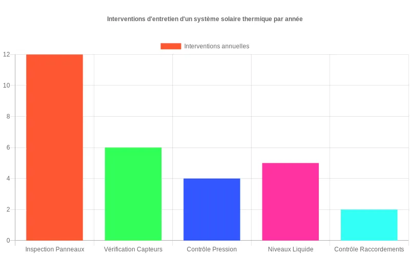 Bar chart montrant la fréquence annuelle des différentes interventions d'entretien nécessaires pour un système solaire thermique.