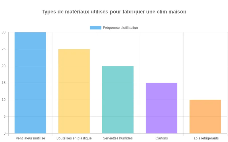 Bar chart comparatif des matériaux populaires pour fabriquer une climatisation DIY économique et écologique