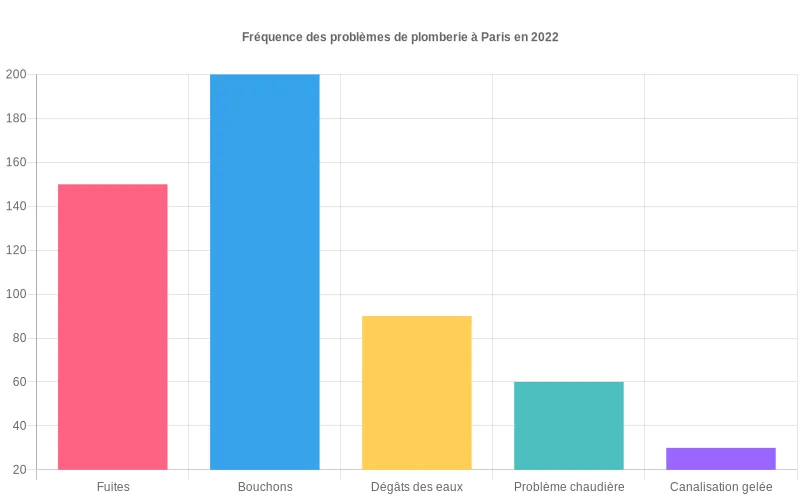 Visualisation des fréquences mensuelles ou annuelles de différents soucis de plomberie comme fuites ou bouchons.