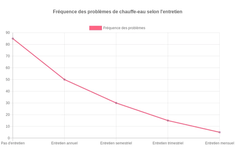 Les barres montrent l’impact financier d’un chauffe-eau non entretenu, incluant frais de dépannage, loyers perdus et surcoûts d’énergie. Ce visuel présente les différents coûts moyens liés à l'absence d'entretien régulier d’un chauffe-eau pour un bailleur.