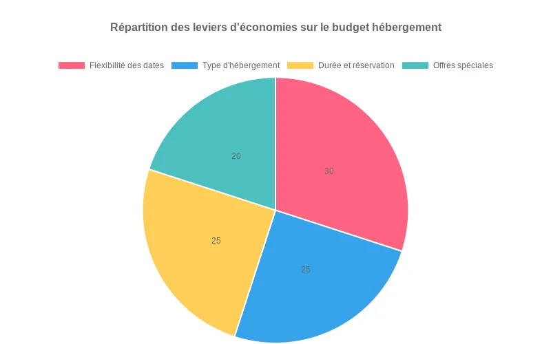 Visualisation des écarts de prix pour une famille de 4 entre séjour standard et séjour optimisé, montrant jusqu’à 40 % d’économies possibles Comparaison du coût d’hébergement d’une famille de 4 sans optimisation puis avec stratégies flexibles sur 3, 7 et 14 nuits