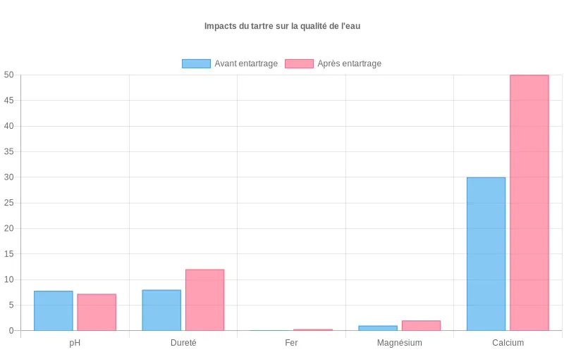 Niveaux de pH, dureté, fer, magnésium et calcium influencés par l’entartrage des tuyaux dans l’eau potable. Bar chart montrant les variations de pH, dureté, fer, magnésium et calcium avant et après entartrage.