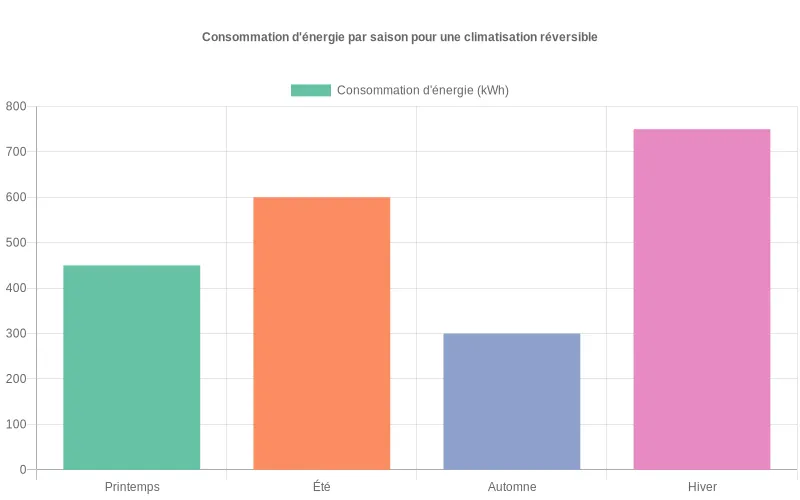 Consommation énergétique saisonnière d'une climatisation réversible avec pics notables en été et hiver