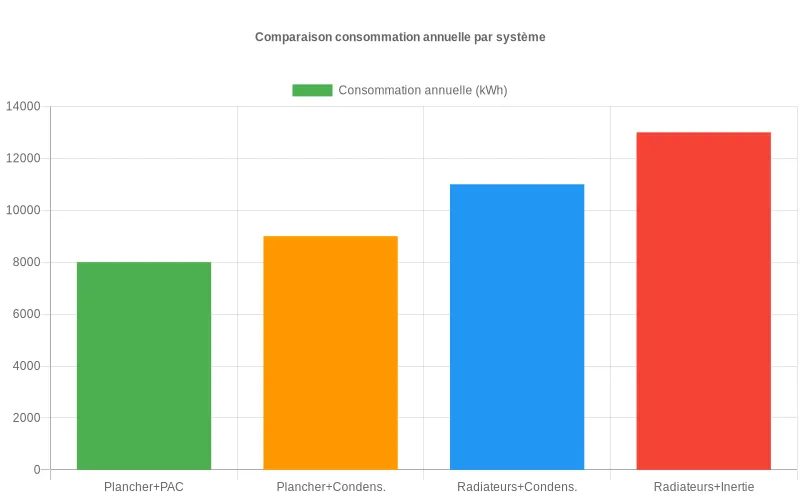 Histogramme comparant la consommation annuelle en kWh de divers systèmes de chauffage pour une maison bien isolée