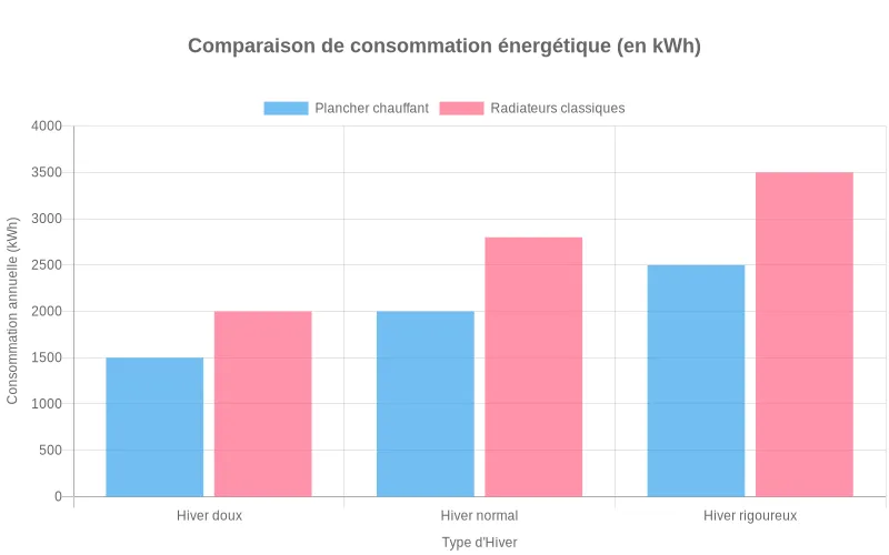 Barres comparant la consommation annuelle en kWh d’un plancher chauffant basse température et de radiateurs haute température selon trois types d’hiver